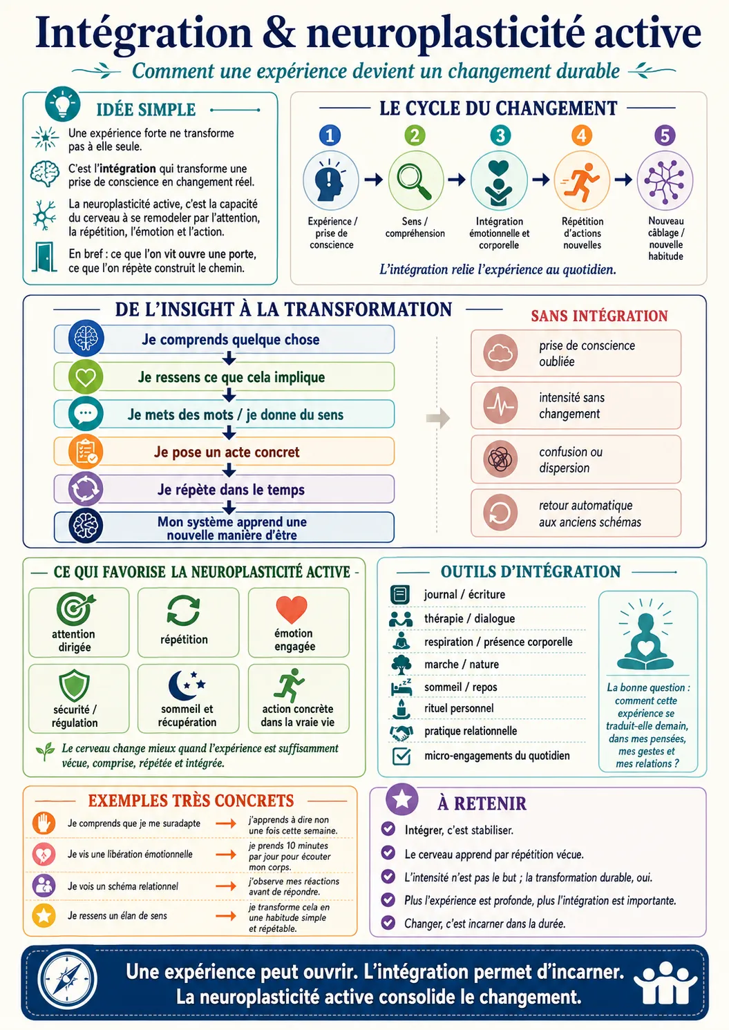 Schéma sur l'intégration et la neuroplasticité active : le cycle du changement en cinq étapes, le passage de l'insight à la transformation, ce qui favorise la neuroplasticité, les outils d'intégration et ce qui se passe en l'absence d'intégration.