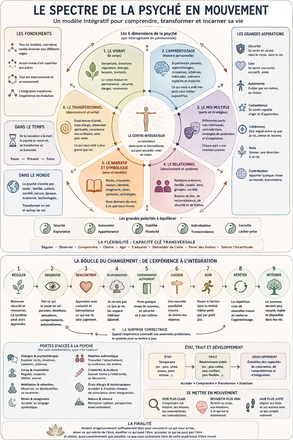 Schéma du spectre de la psyché en mouvement : six dimensions disposées en cercle autour d'un centre intégrateur, entourées des grandes aspirations, des polarités à équilibrer, de la boucle du changement en neuf étapes et des portes d'accès à la psyché.